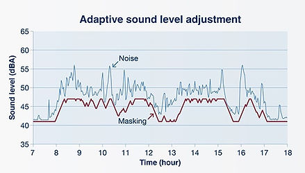 Sound Masking System - SMS grafico
